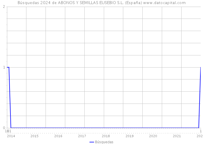 Búsquedas 2024 de ABONOS Y SEMILLAS EUSEBIO S.L. (España) 