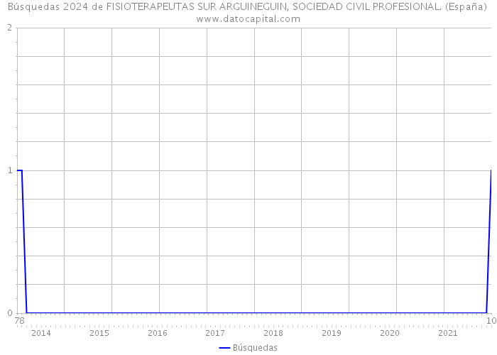 Búsquedas 2024 de FISIOTERAPEUTAS SUR ARGUINEGUIN, SOCIEDAD CIVIL PROFESIONAL. (España) 