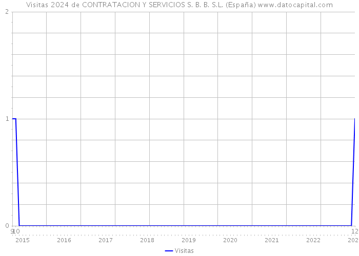 Visitas 2024 de CONTRATACION Y SERVICIOS S. B. B. S.L. (España) 