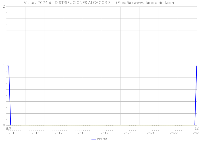 Visitas 2024 de DISTRIBUCIONES ALGACOR S.L. (España) 