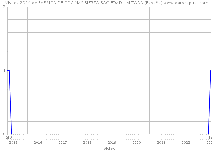 Visitas 2024 de FABRICA DE COCINAS BIERZO SOCIEDAD LIMITADA (España) 
