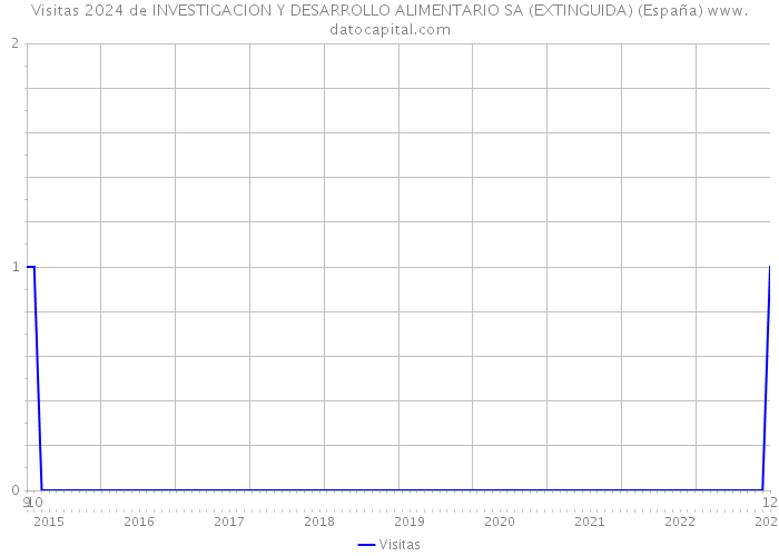 Visitas 2024 de INVESTIGACION Y DESARROLLO ALIMENTARIO SA (EXTINGUIDA) (España) 