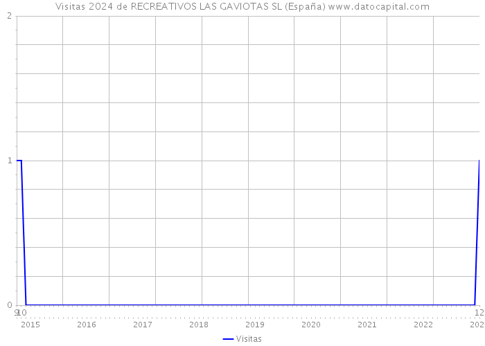 Visitas 2024 de RECREATIVOS LAS GAVIOTAS SL (España) 