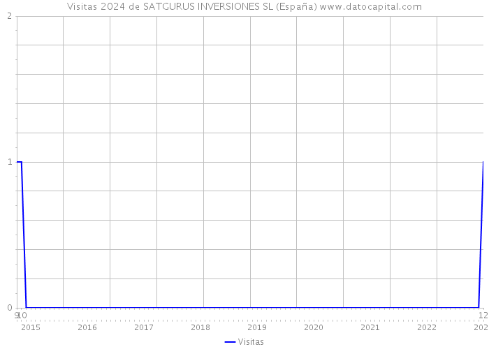 Visitas 2024 de SATGURUS INVERSIONES SL (España) 