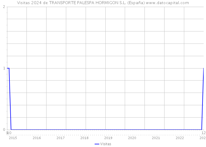 Visitas 2024 de TRANSPORTE PALESPA HORMIGON S.L. (España) 