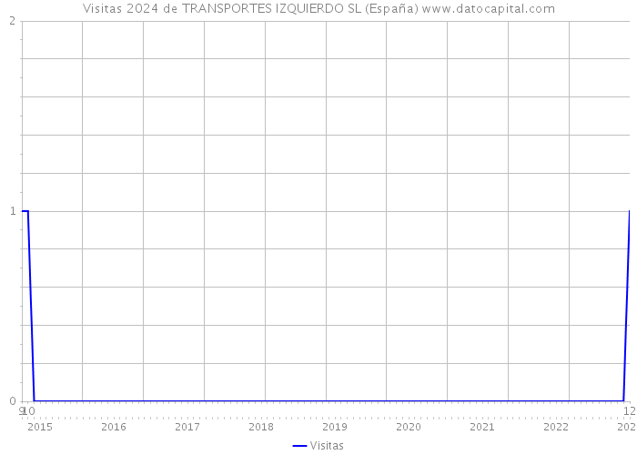 Visitas 2024 de TRANSPORTES IZQUIERDO SL (España) 