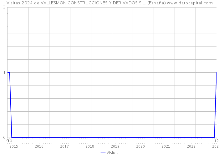 Visitas 2024 de VALLESMON CONSTRUCCIONES Y DERIVADOS S.L. (España) 