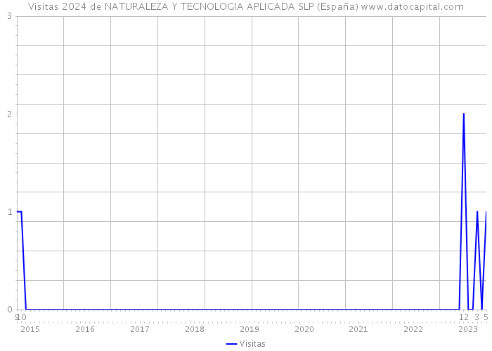 Visitas 2024 de NATURALEZA Y TECNOLOGIA APLICADA SLP (España) 