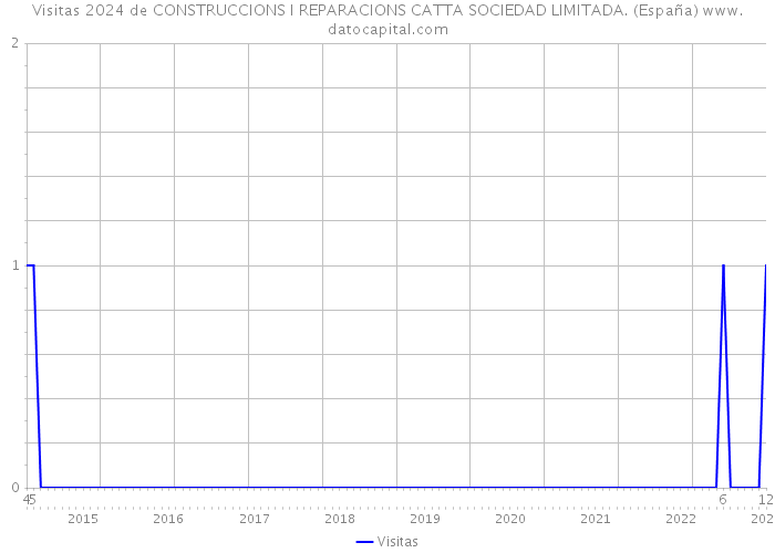 Visitas 2024 de CONSTRUCCIONS I REPARACIONS CATTA SOCIEDAD LIMITADA. (España) 