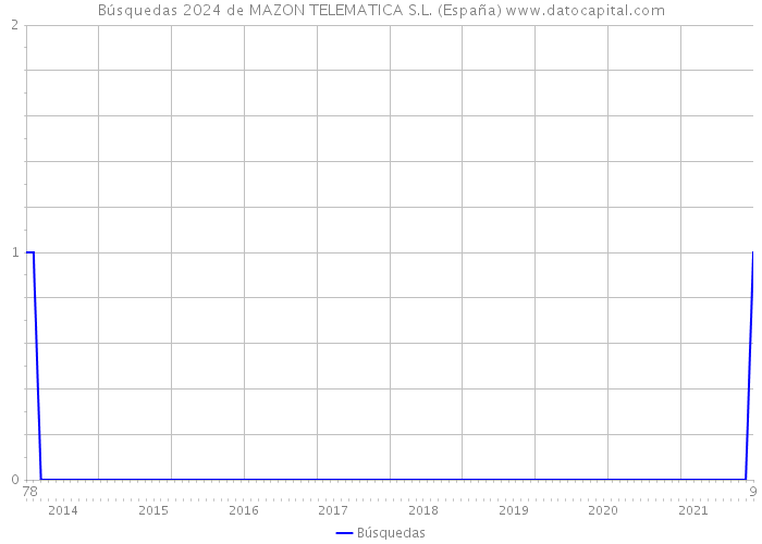 Búsquedas 2024 de MAZON TELEMATICA S.L. (España) 