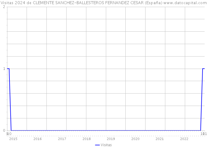 Visitas 2024 de CLEMENTE SANCHEZ-BALLESTEROS FERNANDEZ CESAR (España) 