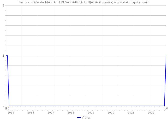 Visitas 2024 de MARIA TERESA GARCIA QUIJADA (España) 