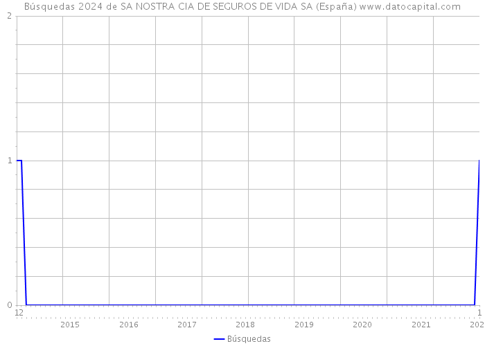 Búsquedas 2024 de SA NOSTRA CIA DE SEGUROS DE VIDA SA (España) 