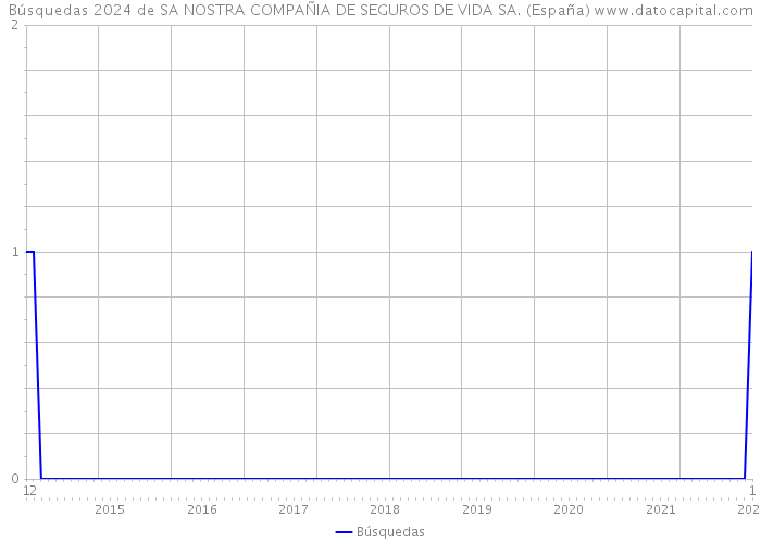 Búsquedas 2024 de SA NOSTRA COMPAÑIA DE SEGUROS DE VIDA SA. (España) 