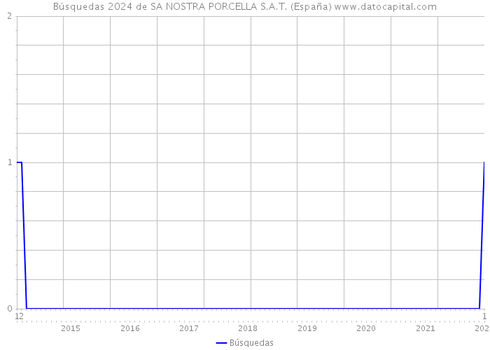 Búsquedas 2024 de SA NOSTRA PORCELLA S.A.T. (España) 