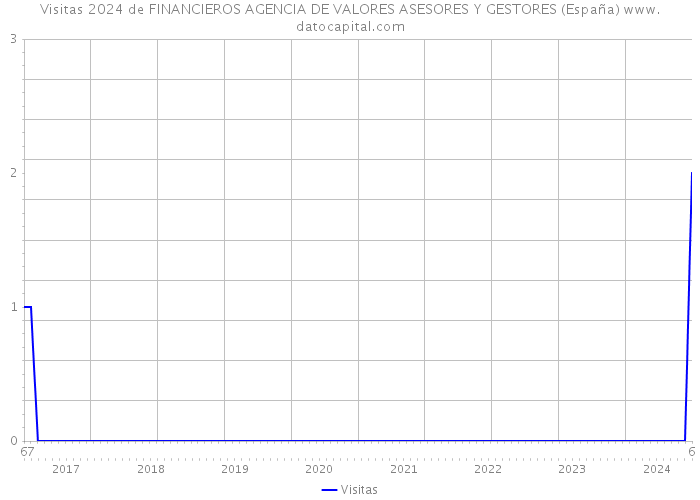 Visitas 2024 de FINANCIEROS AGENCIA DE VALORES ASESORES Y GESTORES (España) 