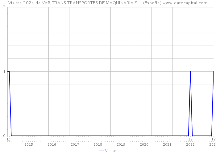 Visitas 2024 de VARITRANS TRANSPORTES DE MAQUINARIA S.L. (España) 