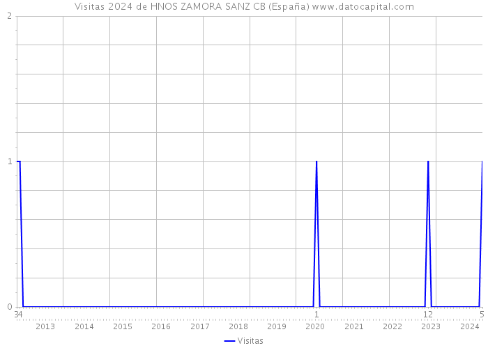 Visitas 2024 de HNOS ZAMORA SANZ CB (España) 