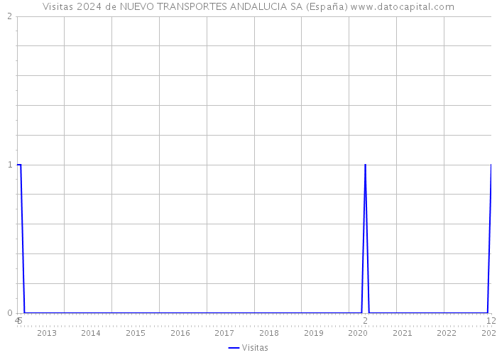 Visitas 2024 de NUEVO TRANSPORTES ANDALUCIA SA (España) 