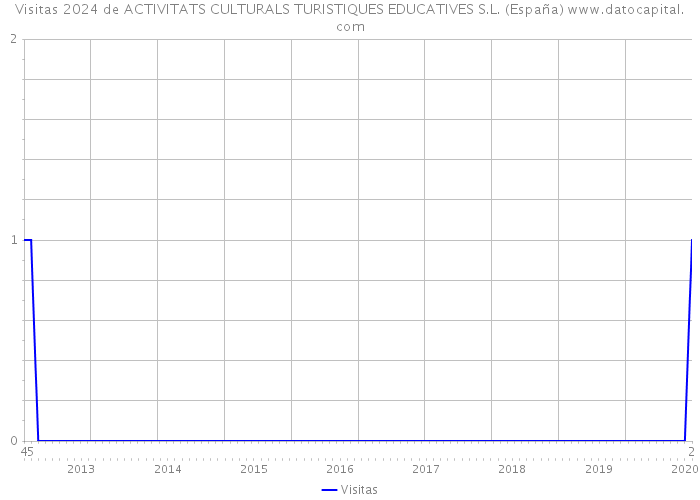 Visitas 2024 de ACTIVITATS CULTURALS TURISTIQUES EDUCATIVES S.L. (España) 