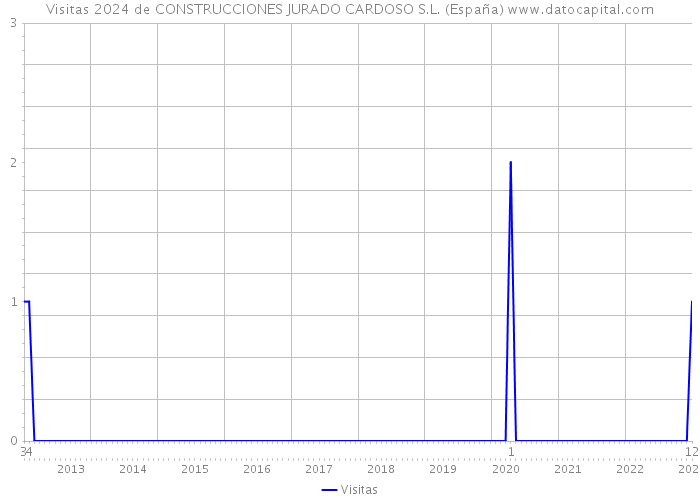 Visitas 2024 de CONSTRUCCIONES JURADO CARDOSO S.L. (España) 