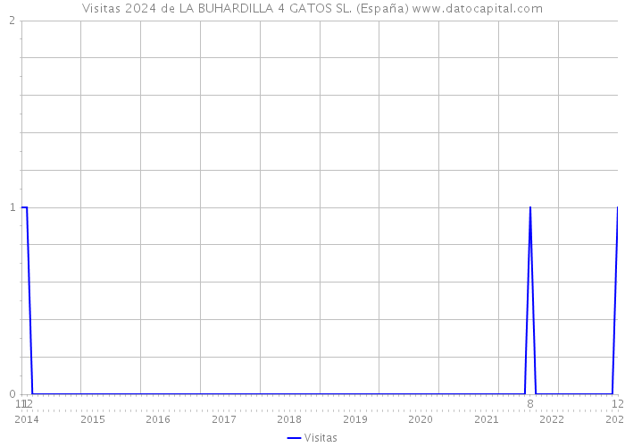 Visitas 2024 de LA BUHARDILLA 4 GATOS SL. (España) 