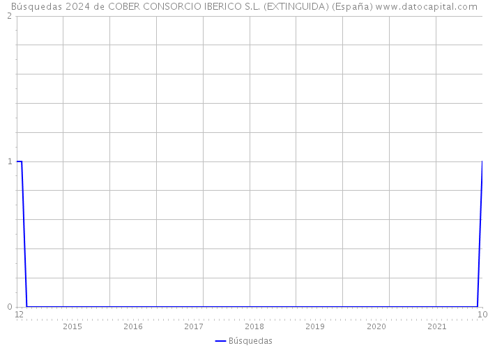 Búsquedas 2024 de COBER CONSORCIO IBERICO S.L. (EXTINGUIDA) (España) 