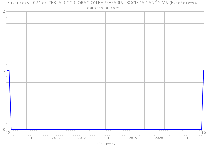 Búsquedas 2024 de GESTAIR CORPORACION EMPRESARIAL SOCIEDAD ANÓNIMA (España) 