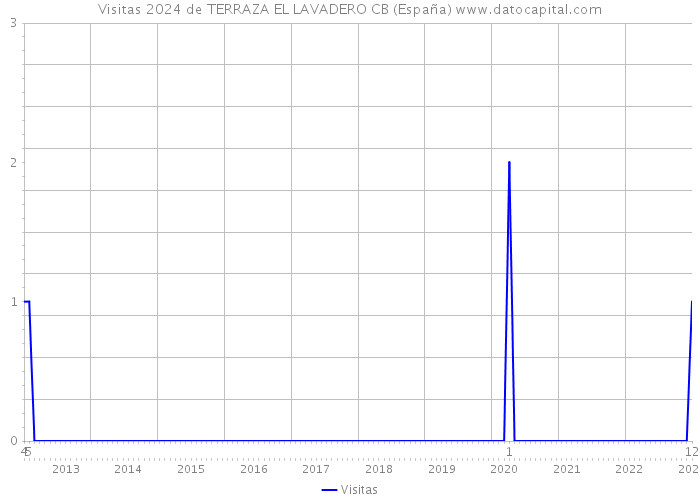 Visitas 2024 de TERRAZA EL LAVADERO CB (España) 