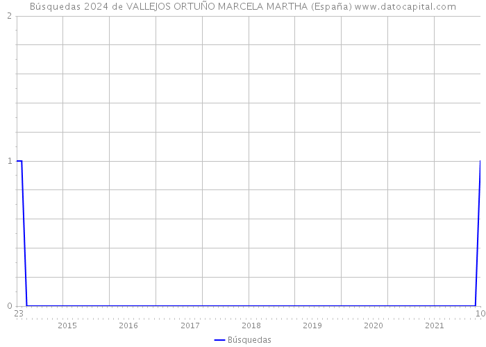 Búsquedas 2024 de VALLEJOS ORTUÑO MARCELA MARTHA (España) 