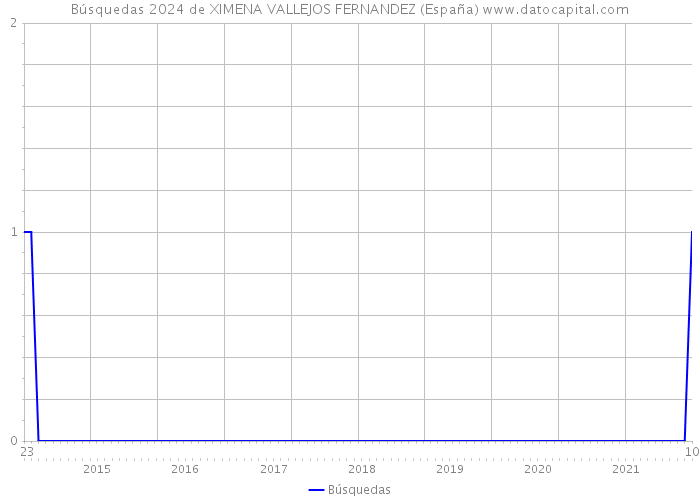 Búsquedas 2024 de XIMENA VALLEJOS FERNANDEZ (España) 