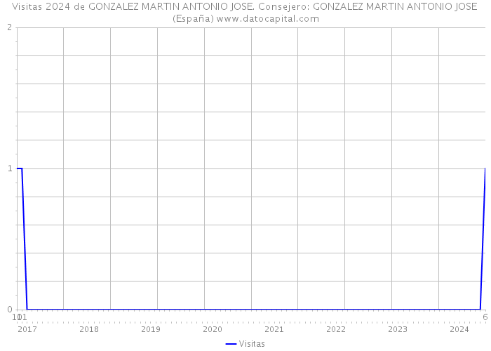 Visitas 2024 de GONZALEZ MARTIN ANTONIO JOSE. Consejero: GONZALEZ MARTIN ANTONIO JOSE (España) 
