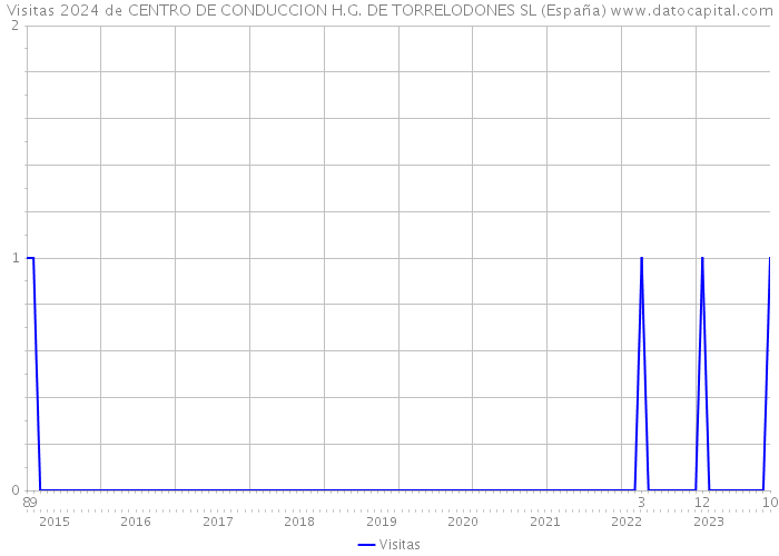 Visitas 2024 de CENTRO DE CONDUCCION H.G. DE TORRELODONES SL (España) 