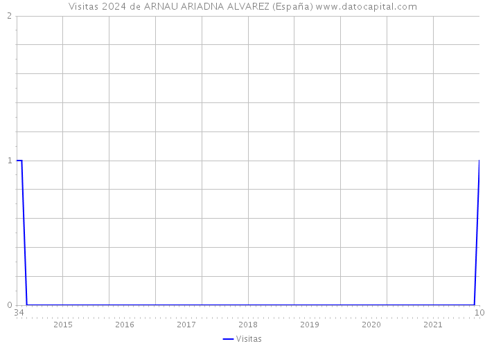 Visitas 2024 de ARNAU ARIADNA ALVAREZ (España) 