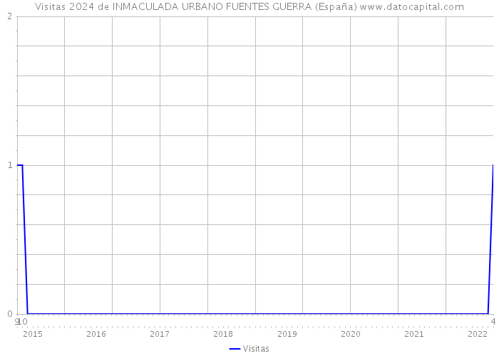 Visitas 2024 de INMACULADA URBANO FUENTES GUERRA (España) 