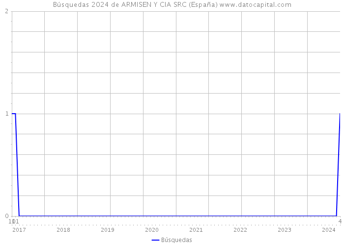 Búsquedas 2024 de ARMISEN Y CIA SRC (España) 