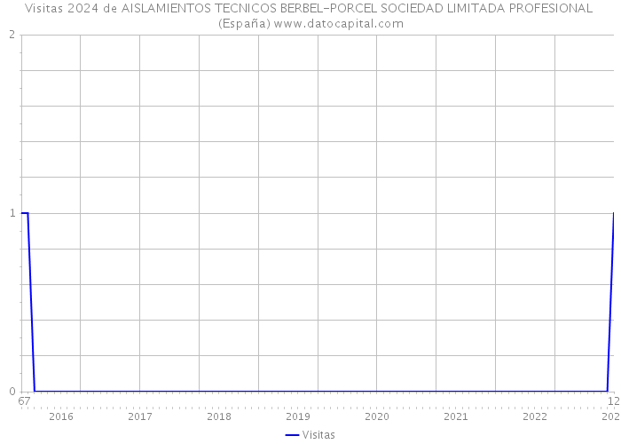 Visitas 2024 de AISLAMIENTOS TECNICOS BERBEL-PORCEL SOCIEDAD LIMITADA PROFESIONAL (España) 