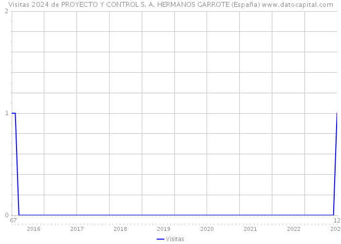 Visitas 2024 de PROYECTO Y CONTROL S. A. HERMANOS GARROTE (España) 
