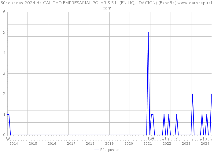 Búsquedas 2024 de CALIDAD EMPRESARIAL POLARIS S.L. (EN LIQUIDACION) (España) 