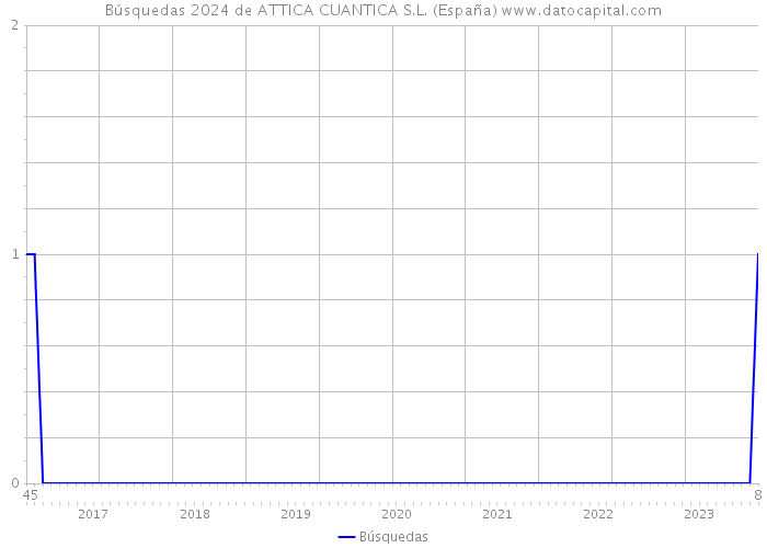 Búsquedas 2024 de ATTICA CUANTICA S.L. (España) 