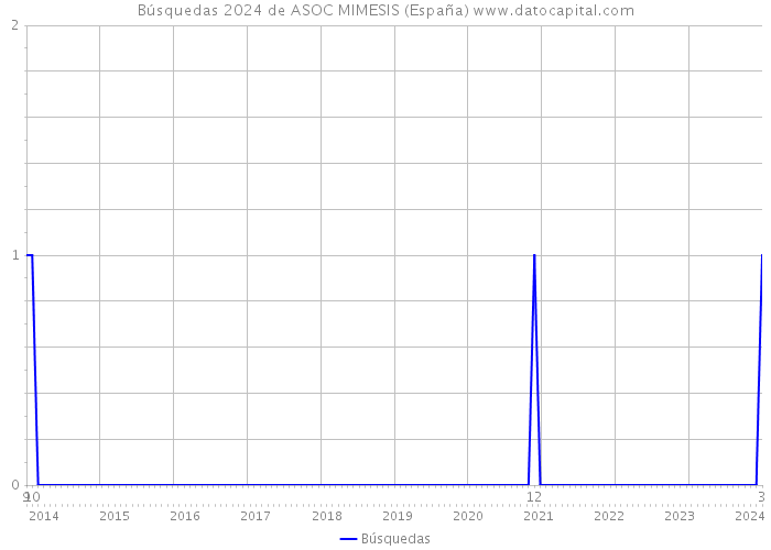 Búsquedas 2024 de ASOC MIMESIS (España) 