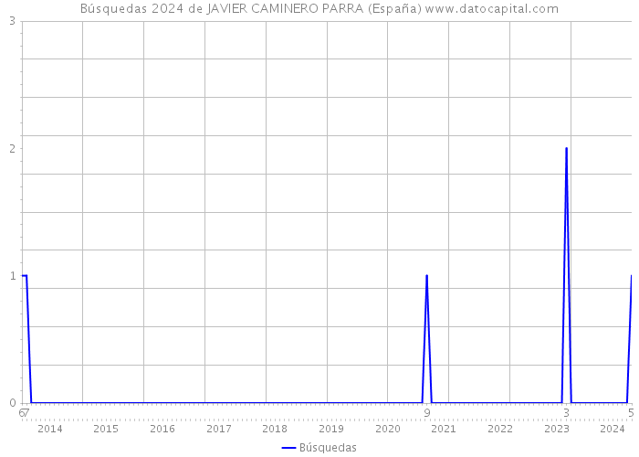 Búsquedas 2024 de JAVIER CAMINERO PARRA (España) 