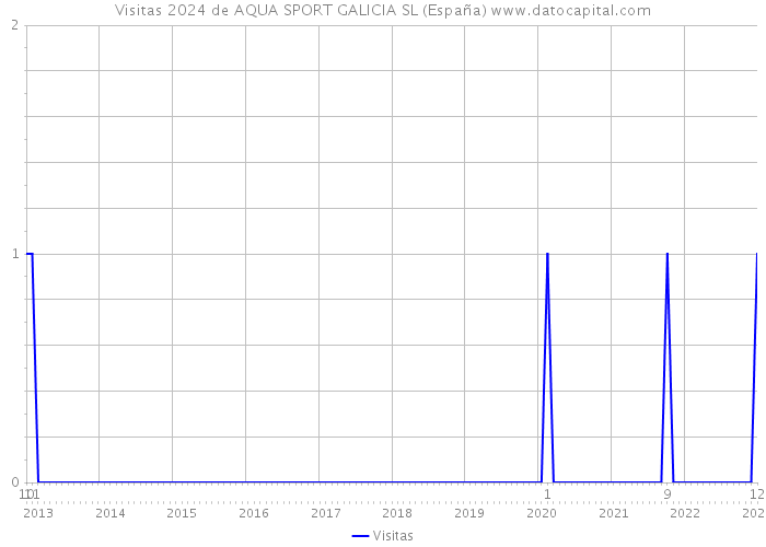 Visitas 2024 de AQUA SPORT GALICIA SL (España) 