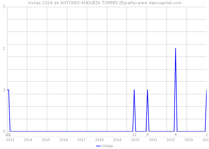 Visitas 2024 de ANTONIO ANDUEZA TORRES (España) 