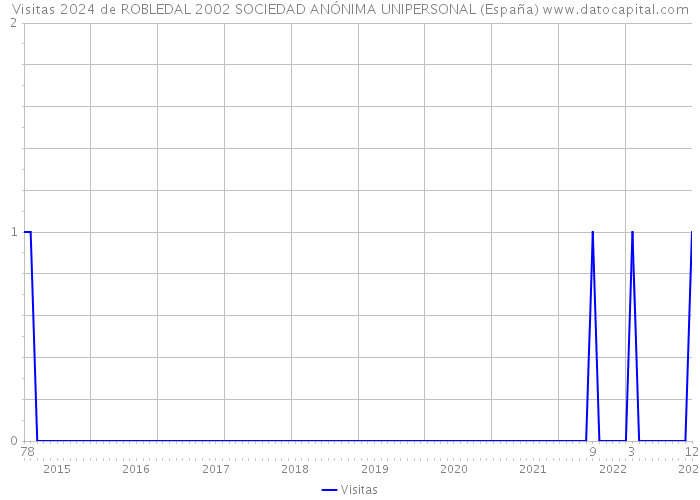 Visitas 2024 de ROBLEDAL 2002 SOCIEDAD ANÓNIMA UNIPERSONAL (España) 