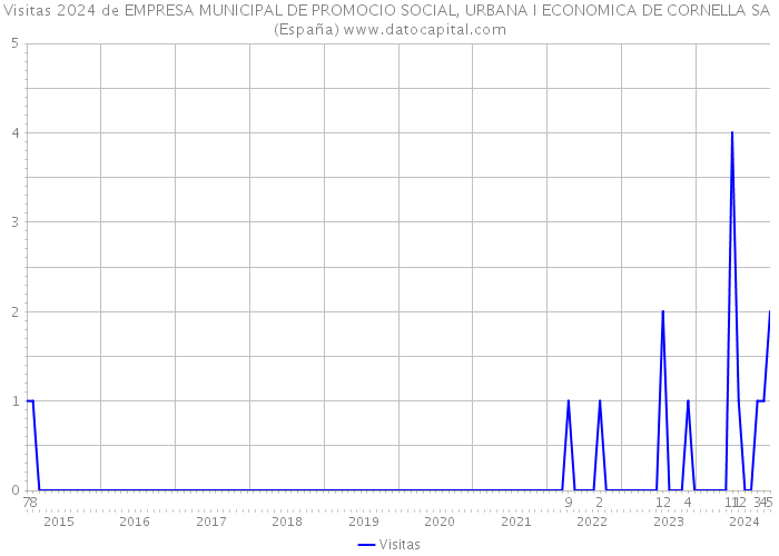Visitas 2024 de EMPRESA MUNICIPAL DE PROMOCIO SOCIAL, URBANA I ECONOMICA DE CORNELLA SA (España) 