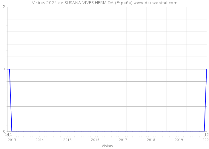 Visitas 2024 de SUSANA VIVES HERMIDA (España) 