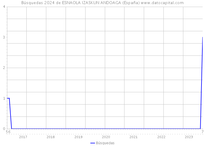 Búsquedas 2024 de ESNAOLA IZASKUN ANDOAGA (España) 