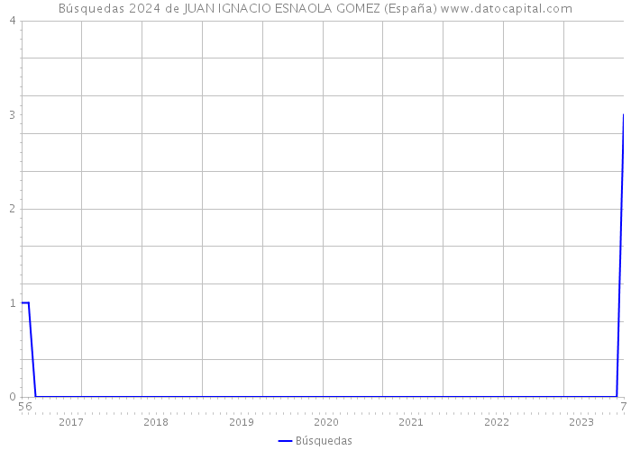 Búsquedas 2024 de JUAN IGNACIO ESNAOLA GOMEZ (España) 