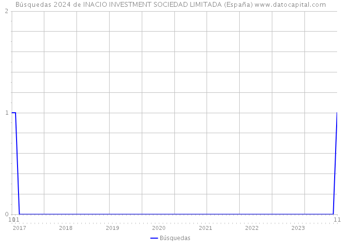 Búsquedas 2024 de INACIO INVESTMENT SOCIEDAD LIMITADA (España) 